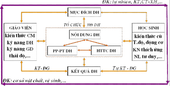 Sơ đồ 1 2 Cấu trúc của hoạt động dạy học Tất cả các thành tố trên tồn 1
