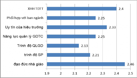 Hình 2 9 Thực trạng ảnh hưởng của chủ thể quản lí Sau năng lực thì tiêu 1