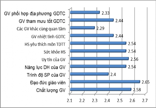 Hình 2 10 Thực trạng ảnh hưởng của đối tượng quản lí Tóm lại thực trạng 2