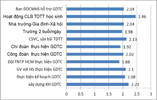 Hình 2 11 Thực trạng ảnh hưởng của yếu tố môi trường bên trong Tóm lại các 1