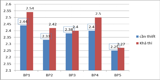 Hình 3 1 Kết quả khảo nghiệm các biện pháp quản lí GDTC tiểu học Kết quả 1