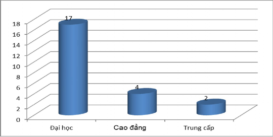 Hình 2 1 Thực trạng trình độ đào tạo Giáo viên TDTT tiểu học Từ các số 1