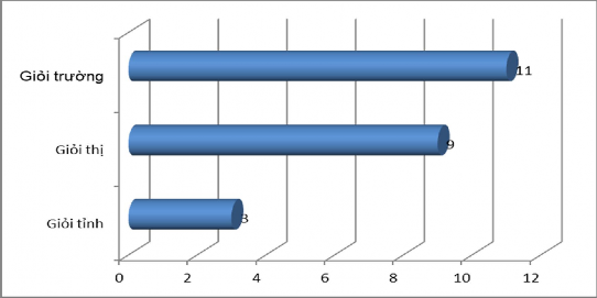 Hình 2 2 Thực trạng GV thể dục tiểu học đạt GV dạy giỏi Về năng lực 2