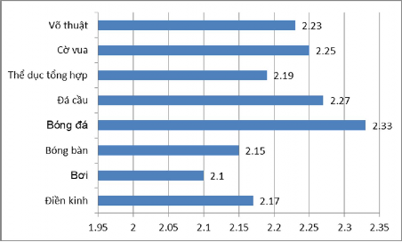 Hình 2 3 Thực trạng chất lượng GDTC ngoài giờ lên lớp Thực trạng cho thấy 1