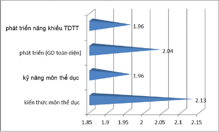 Hình 2 4 Thực trạng quản lí mục tiêu dạy học môn thể dục Thực trạng khảo 2