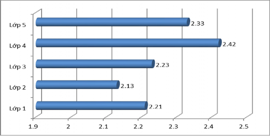 Hình 2 5 Thực trạng quản lí nội dung dạy học môn thể dục Kết quả khảo sát 3