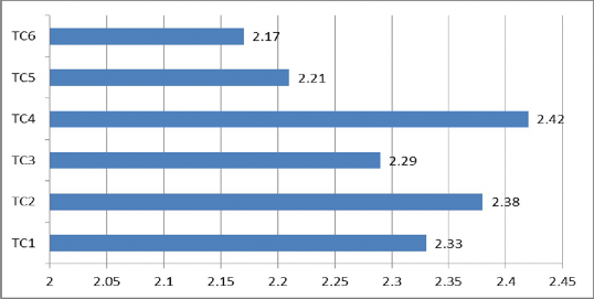 Hình 2 6 Thực trạng quản lí đổi mới phương pháp dạy học môn thể dục Tiêu 1