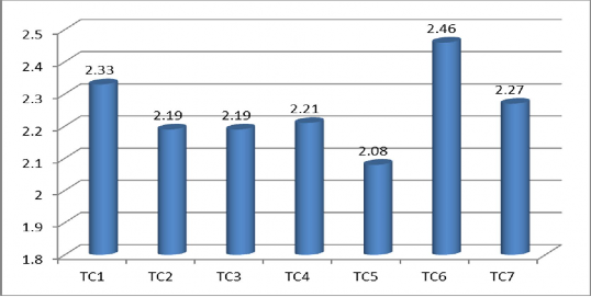 Hình 2 7 Thực trạng quản lí kiểm tra đánh giá chất lượng dạy học môn thể 2