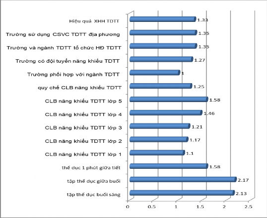 Hình 2 8 Thực trạng quản lí hoạt động GDTC ngoài giờ lên lớp Tóm lại thực 3