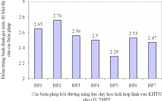 Biểu đồ 3 1 Mức độ cần thiết của các biện pháp bồi dưỡng năng lực DHTH 1