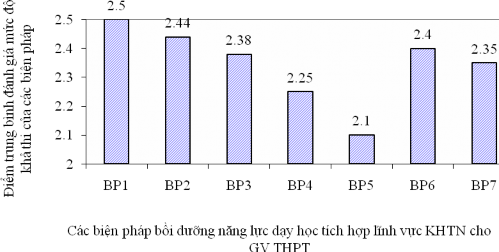 Biểu đồ 3 2 Mức khả thi của các biện pháp bồi dưỡng năng lực DHTH lĩnh 1