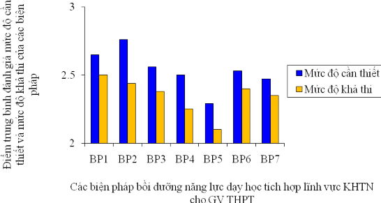 Biểu đồ 3 3 Tương quan giữa tính cần thiết và mức độ khả thi của các 2