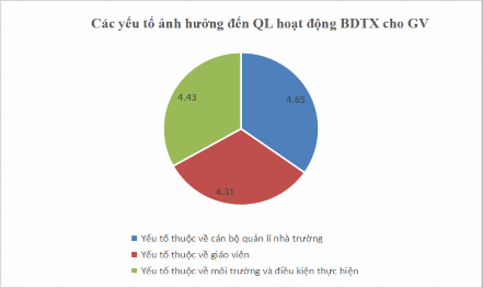 Biểu đồ 2 2 Các yếu tố ảnh hưởng đến quản lí hoạt động BDTX cho GV tại 1