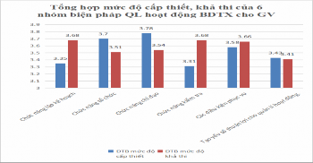 Biểu đồ 3 1 Tổng hợp mức độ cấp thiết và khả thi của các biện pháp QL 1