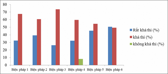Biểu đồ 3 2 Đánh giá mức độ khả thi của các biện pháp nâng cao chất 1