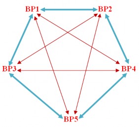 Sơ đồ 3 1 Quan hệ giữa các biện pháp đề xuất Ghi chú BP1 Tăng cường 1