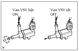 Hình 10 1 Kiểm tra hoạt động của van VSV Tiêu chuẩn Hoạt động của máy chẩn 6