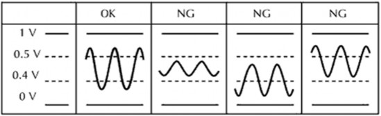 OK NG Đi đến bước 3 5 3 3 Tiến hành lái thử xe CHÚ Ý Xoá các mã DTC trước khi 4