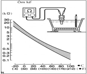 Hình 14 1 Kiểm tra cảm biến nhiệt độ nước làm mát CHÚ Ý Khi kiểm tra cảm 1