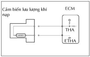 Hình 3 6 Tháo giắc nối cảm biến Chọn các mục sau Powertrain Engine and ECT Data List 7