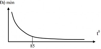 Nhiệt độ thấp khó khởi động độ nhớt dầu bôi trơn tăng áp suất phun nhiên 1