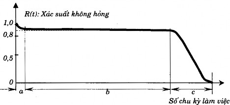 Hình 2 3 Qui luật xác suất hư hỏng và cường độ hư hỏng của ô tô của ô tô 1
