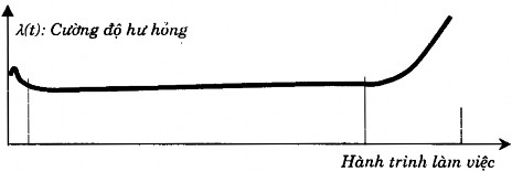 Hình 2 3 Qui luật xác suất hư hỏng và cường độ hư hỏng của ô tô của ô tô 2