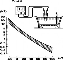 Nối dụng cụ đo Điều kiện Tiêu chuẩn 1 2 20 o C 2 32 ÷ 2 59 kΩ 1 2 80 o C 0 310 ÷ 10