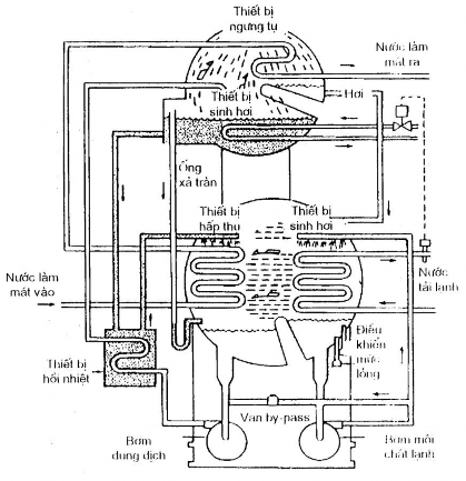 Hình 1 3 Máy lạnh hấp thụ H 2 O LiBr một cấp của Trane Hình 1 2 Sơ đồ máy 2
