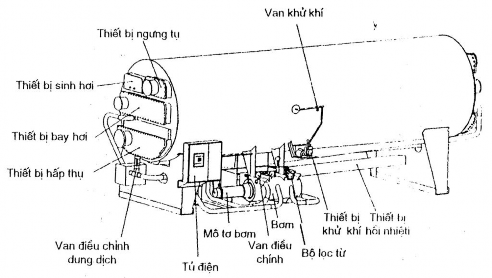 Hình 1 3 Máy lạnh hấp thụ H 2 O LiBr một cấp của Trane Hình 1 2 Sơ đồ máy 3