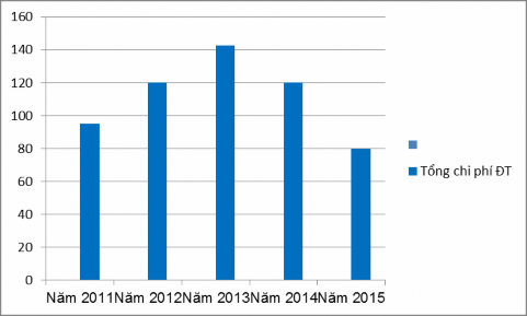 Biểu đồ 2 4 Tổng kinh phí đào tạo của Công ty qua các năm 2011 2015 Chi phí đào 2