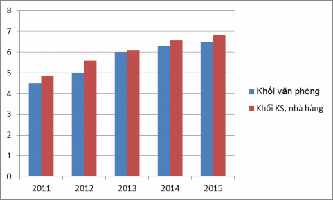 Biểu đồ 2 5 Thu nhập bình quân của CBNV Công ty giai đoạn 2011 2015 Như vậy thu 1