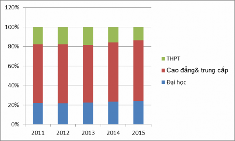 Biểu đồ 2 2 Cơ cấu lao động theo trình độ của Công ty CP DL Đồ Sơn Số 1