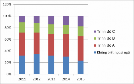 Biểu đồ 2 3 Trình độ ngoại ngữ của CBNV Công ty CP DL Đồ Sơn Như vậy tỷ 2