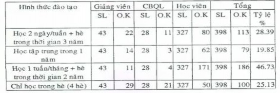 Căn cứ vào kết quả này có gần 50 ý kiến chọn hình thức đào tạo tại chức 1