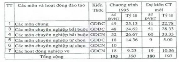 GDĐC Giáo dục đại cương GDCN Giáo dục chuyên nshiệp Dự thảo chương trình 2