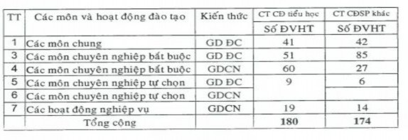 Trong các môn chung chương trình cao đẳng có 2 ĐVHT về quản lý hành chính nhà 3