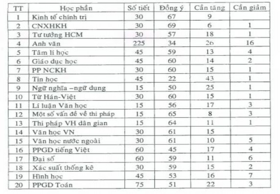 Chương trình được thiết kế 900 tiết với 60 ĐVHT trong đó có 30 ĐVHT hoàn 4