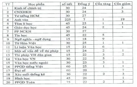 Các ý kiến này còn mang tính chủ quan số giảng viên trực tiếp giảng dạy các 5