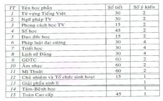 Tuy nhiên số ý kiến này thiên về ý kiến chủ quan của các giảng viên trực 1