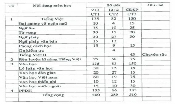 Ta thấy chương trình 1 CT1 và chương trình 2 CT2 giống nhau cơ bản ở các phần 2