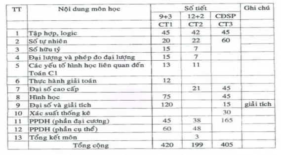 CT1 và CT2 giống nhau cơ bản ở phần 1 2 3 4 5 li và 12 tuy nhiên có khác nhau về 3