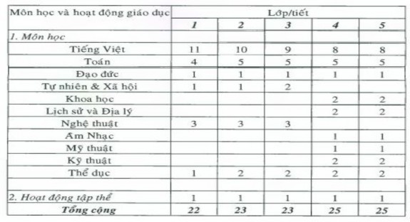 Kế hoạch giáo dục này được thực hiện trong 35 tuần lễ cho mỗi năm học 1