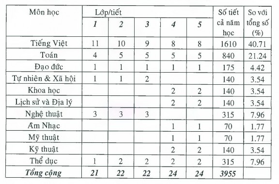 Qua quá trình thử nghiệm chương trình SGK tiểu học đã được thay đổi theo 2