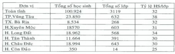 Học sinh trường công lập là 100 112 chiếm 99 2 trong đó có 13 331 học sinh học 2 1
