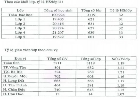 Học sinh trường công lập là 100 112 chiếm 99 2 trong đó có 13 331 học sinh học 2 2