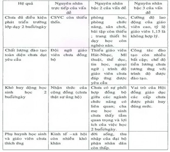 Năm học 2002 2003 số trường chuẩn quốc gia đã được công nhận là 6 137 chiếm 3