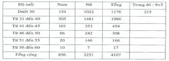 Đào tạo trên chuẩn giáo viên tiểu học được các địa phương trong cả nước 2
