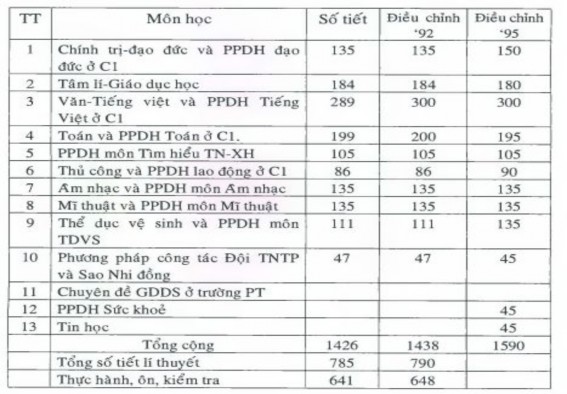 Theo chương trình 1988 Tổng số tiết là 1426 trong đó số tiết lí thuyết là 785 1
