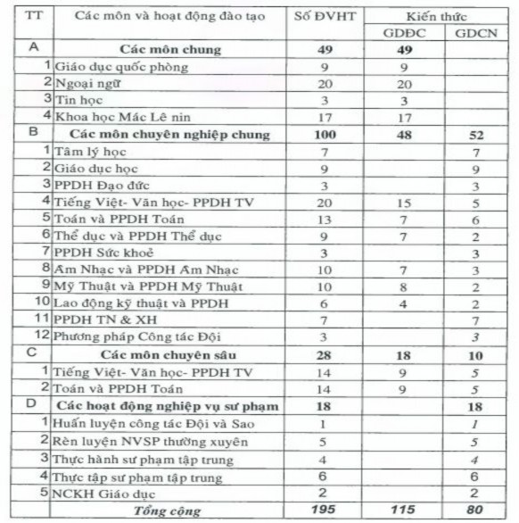 Chương trình này nhà trường đang thực hiện cho ba khoa tuyển sinh đầu vào một 3